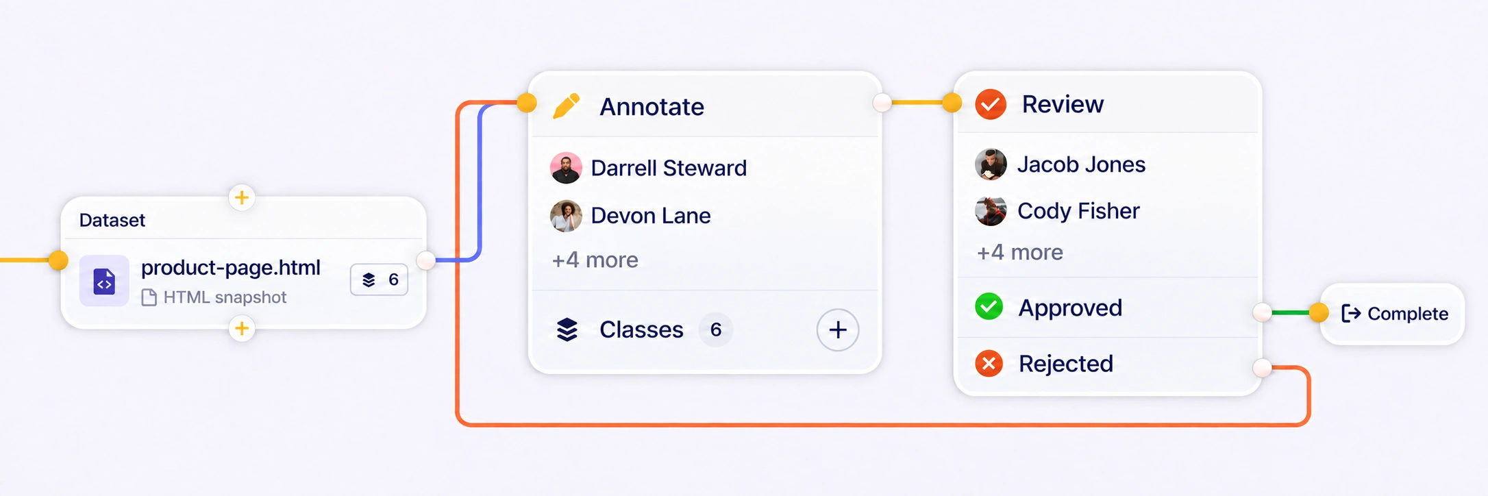 HTML snapshot dataset connected to Annotate, Review, and Complete nodes, with a rejected-work return loop.