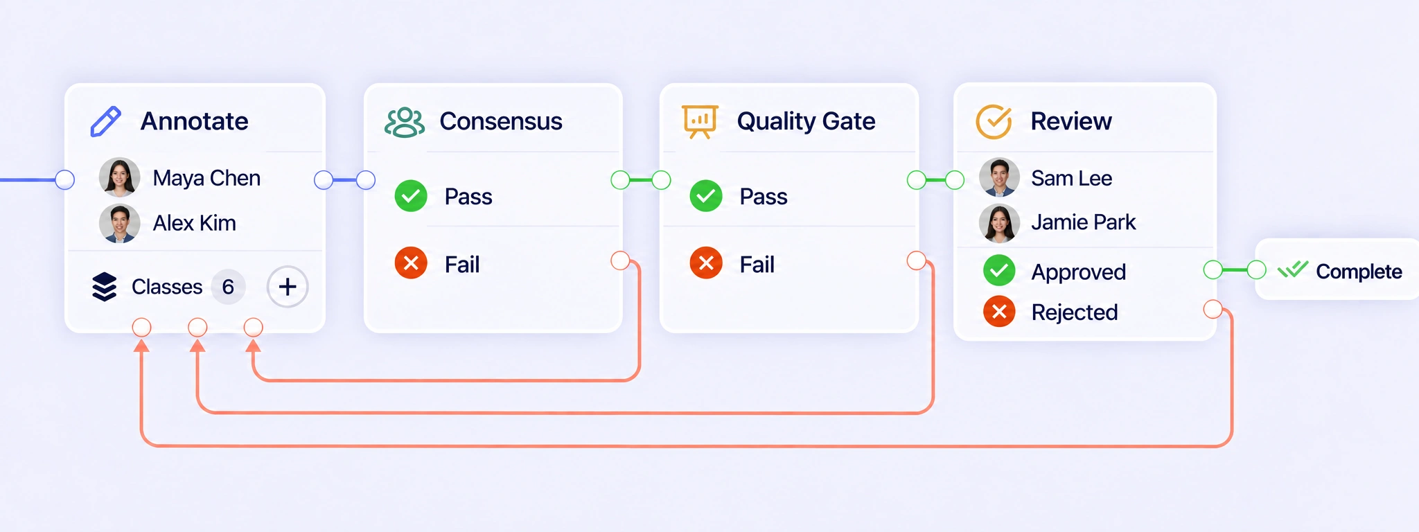 QA workflow with an incoming project connection, Annotate, Consensus, Quality Gate, and Review stages, separate Fail and Rejected return paths to Annotate, and Approved leading to Complete.