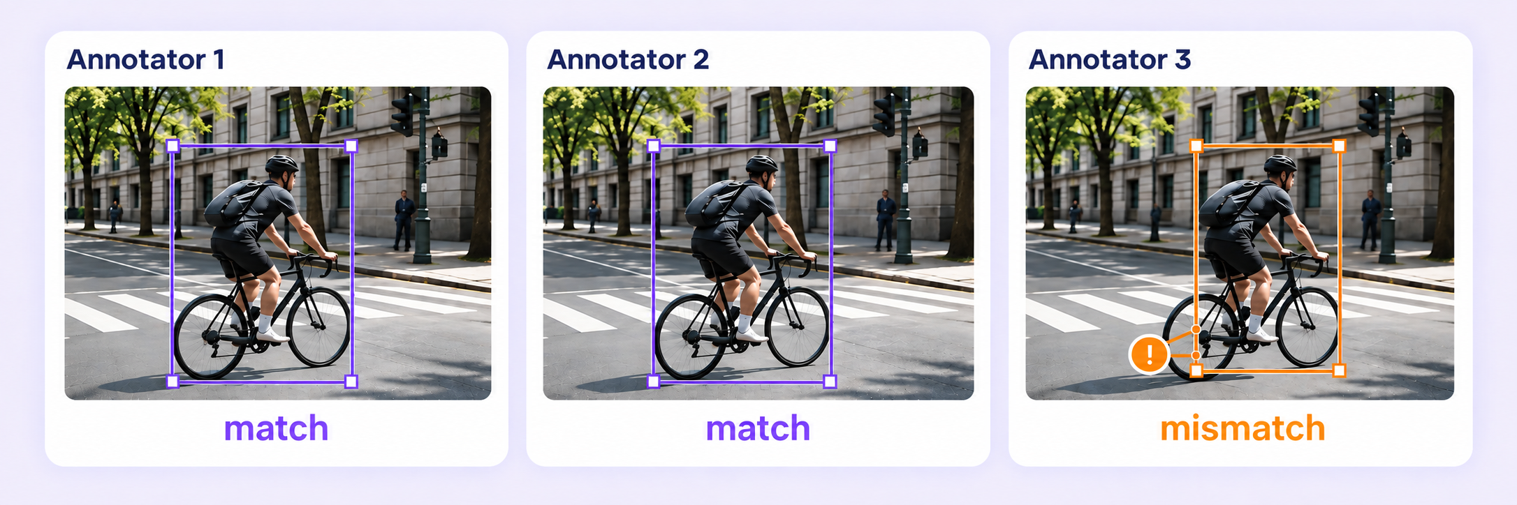 Annotator 1 and Annotator 2 show matching cyclist boxes; Annotator 3 has a narrower box missing part of the rear wheel, marked mismatch with an orange issue callout.
