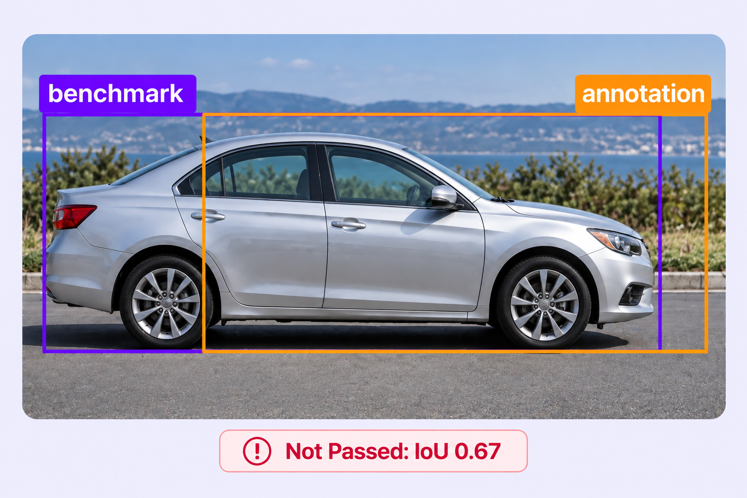 Close-up car with labeled benchmark and misplaced annotation boxes, and a red alert reading Not Passed: IoU 0.67.