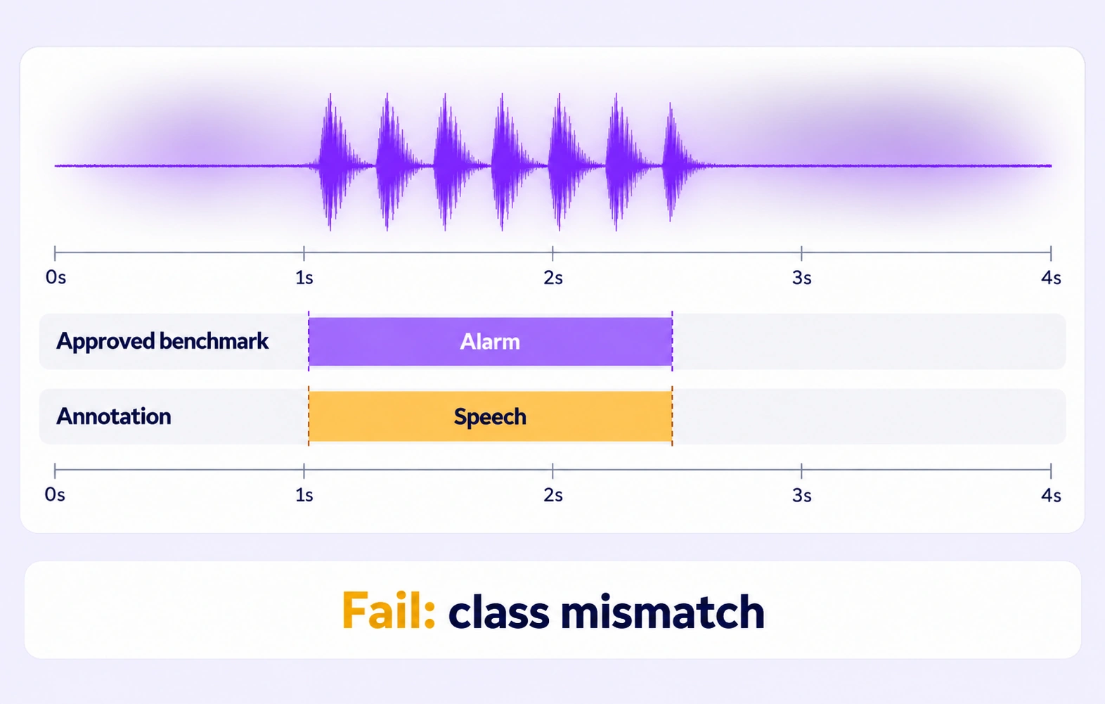 An approved Alarm interval and submitted Speech interval at the same time show a class mismatch in an audio Quality Gate.