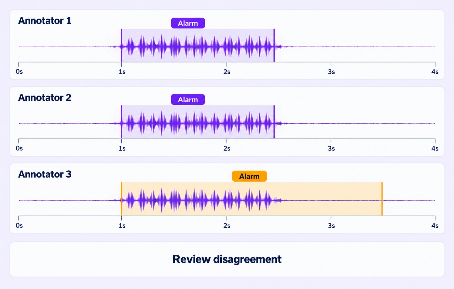 Three annotations of the same waveform show two matching alarm intervals and one overlong interval awaiting review.