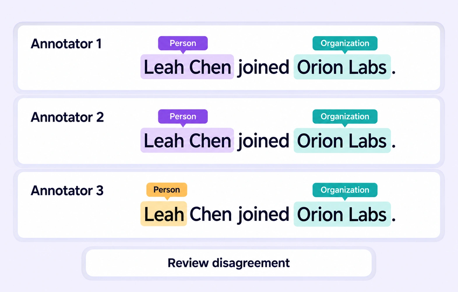 Three reviewers label the same sentence; one Person span omits Chen while the other two cover Leah Chen.