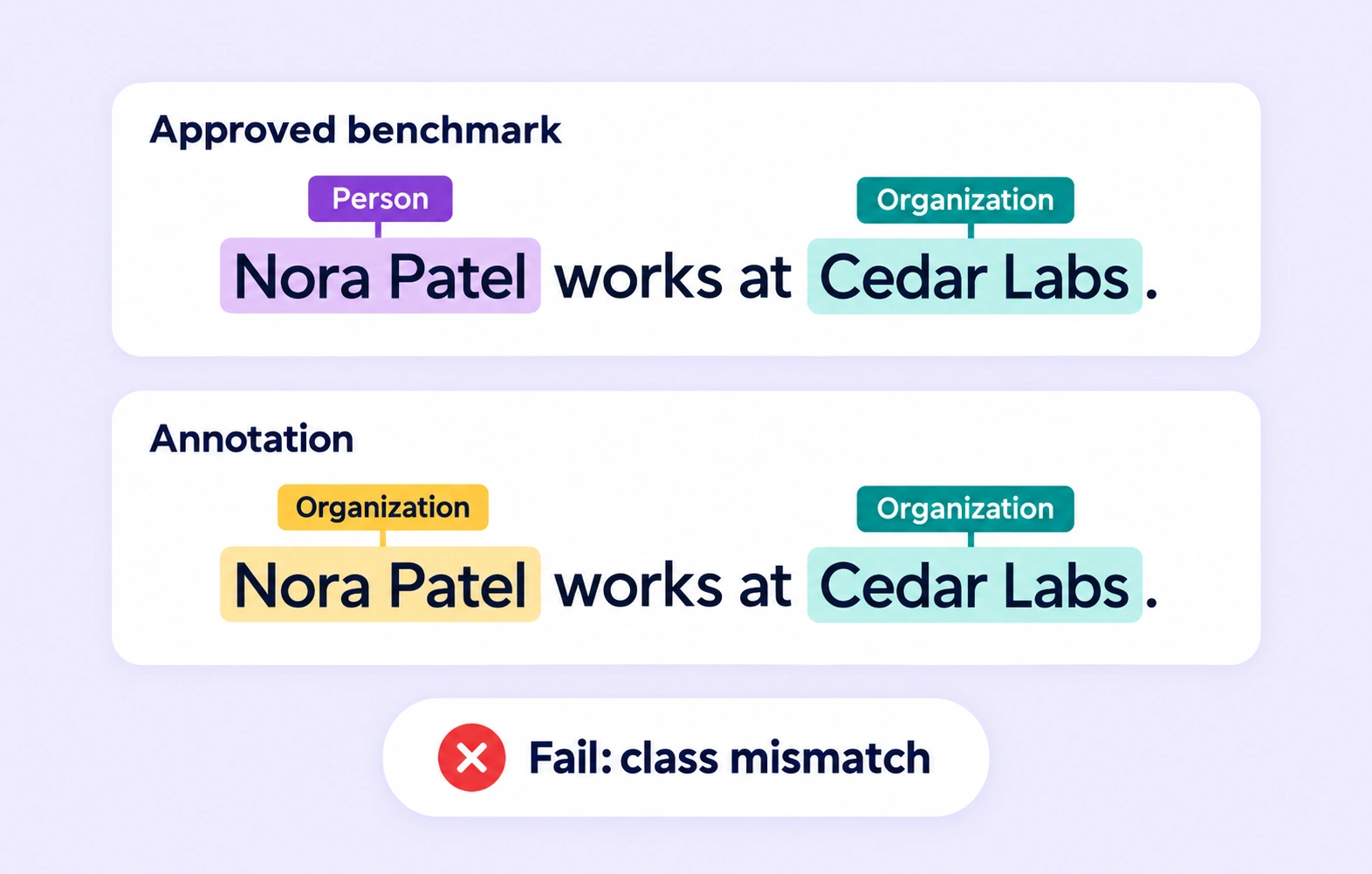 The same Nora Patel span is labelled Person in the benchmark and Organization in the submission, producing a class-mismatch result.