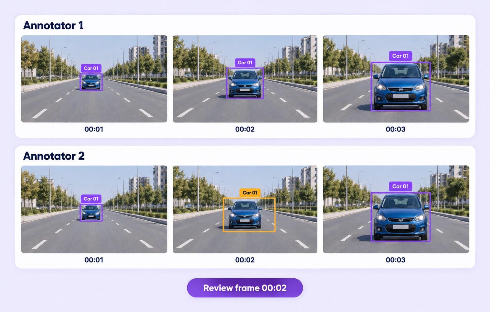 Two annotators review the same three video frames; the second annotation has a shifted car box in the middle frame. Two annotators review the same three video frames; the second annotation has a shifted car box in the middle frame.