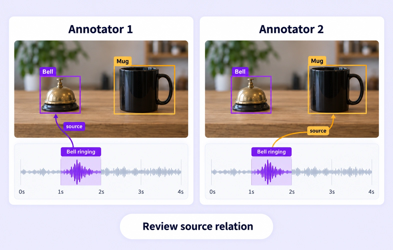 Two independent annotations of the same bell-and-audio grouped item disagree on whether the event relation points to the bell or the mug. Two independent annotations of the same bell-and-audio grouped item disagree on whether the event relation points to the bell or the mug.