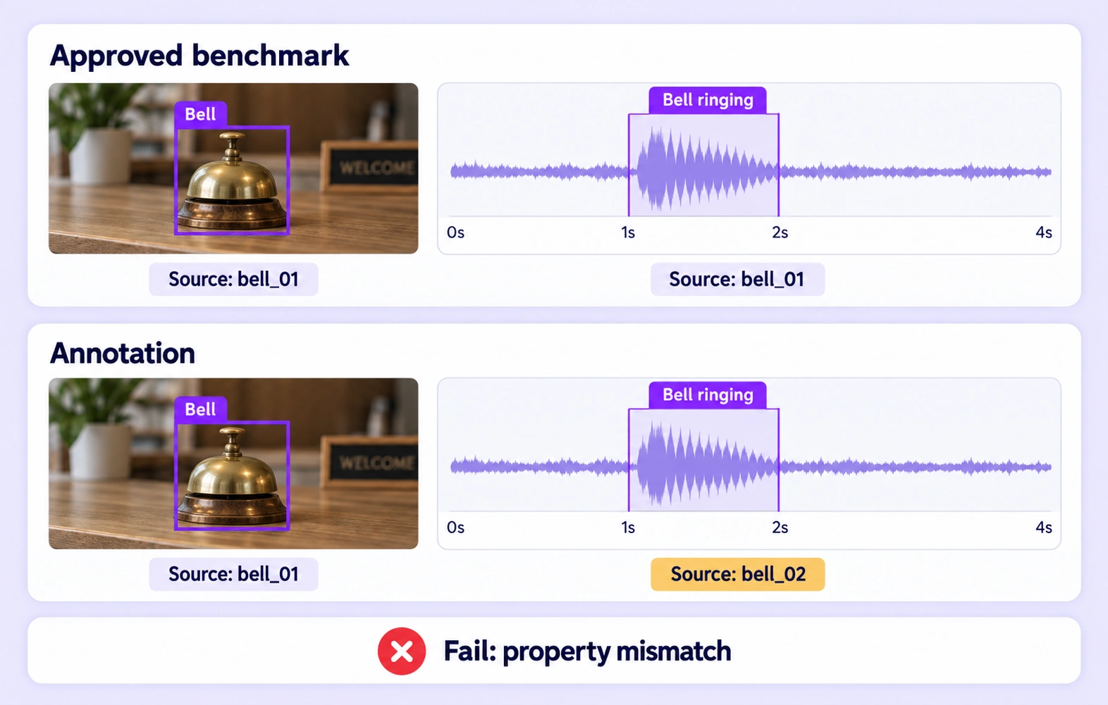 Identical visual and audio evidence has matching source identifiers in the benchmark but a mismatched audio source property in the submission. Identical visual and audio evidence has matching source identifiers in the benchmark but a mismatched audio source property in the submission.