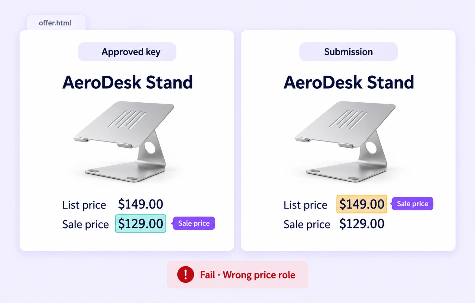 A saved product offer shows a sale-price benchmark compared with a submission selecting the list price. A saved product offer shows a sale-price benchmark compared with a submission selecting the list price.