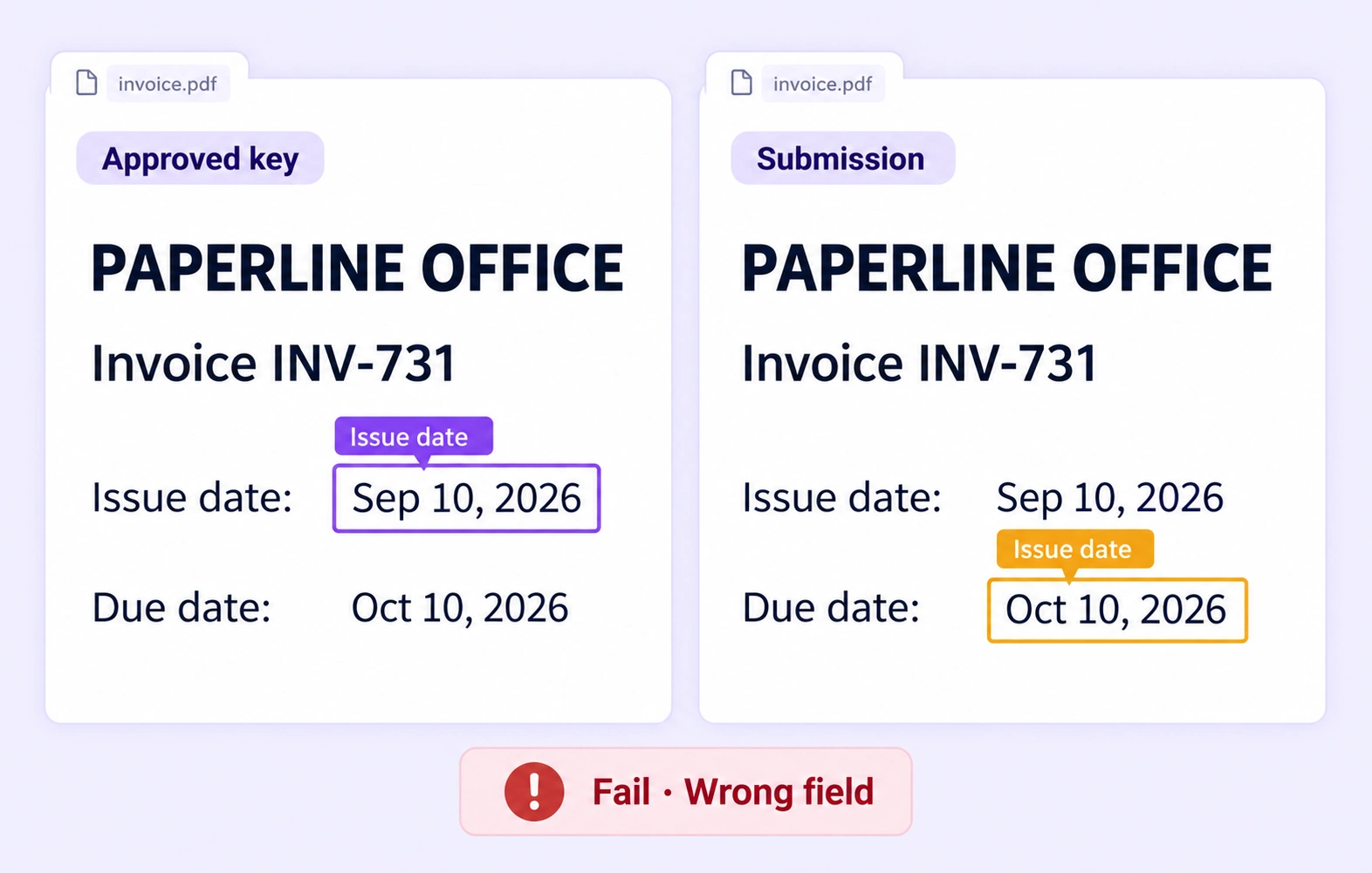 An approved invoice issue-date region is compared with a submission that labels the due date instead. An approved invoice issue-date region is compared with a submission that labels the due date instead.