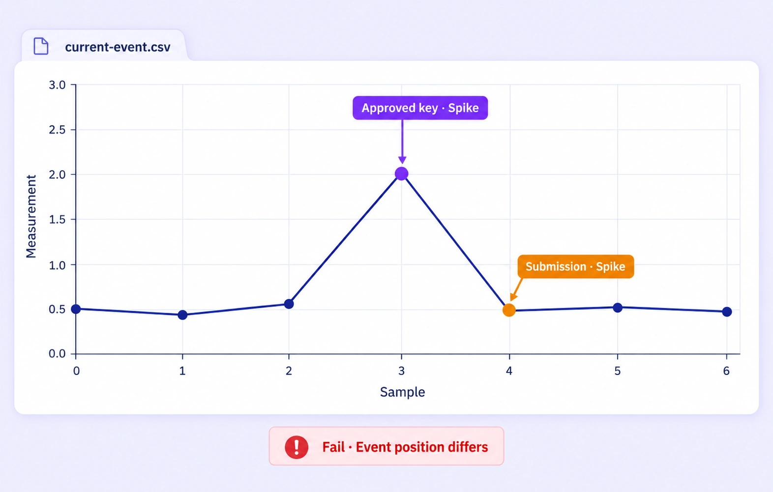 A sensor spike at sample three is the approved event, while the submission marks the next low sample. A sensor spike at sample three is the approved event, while the submission marks the next low sample.