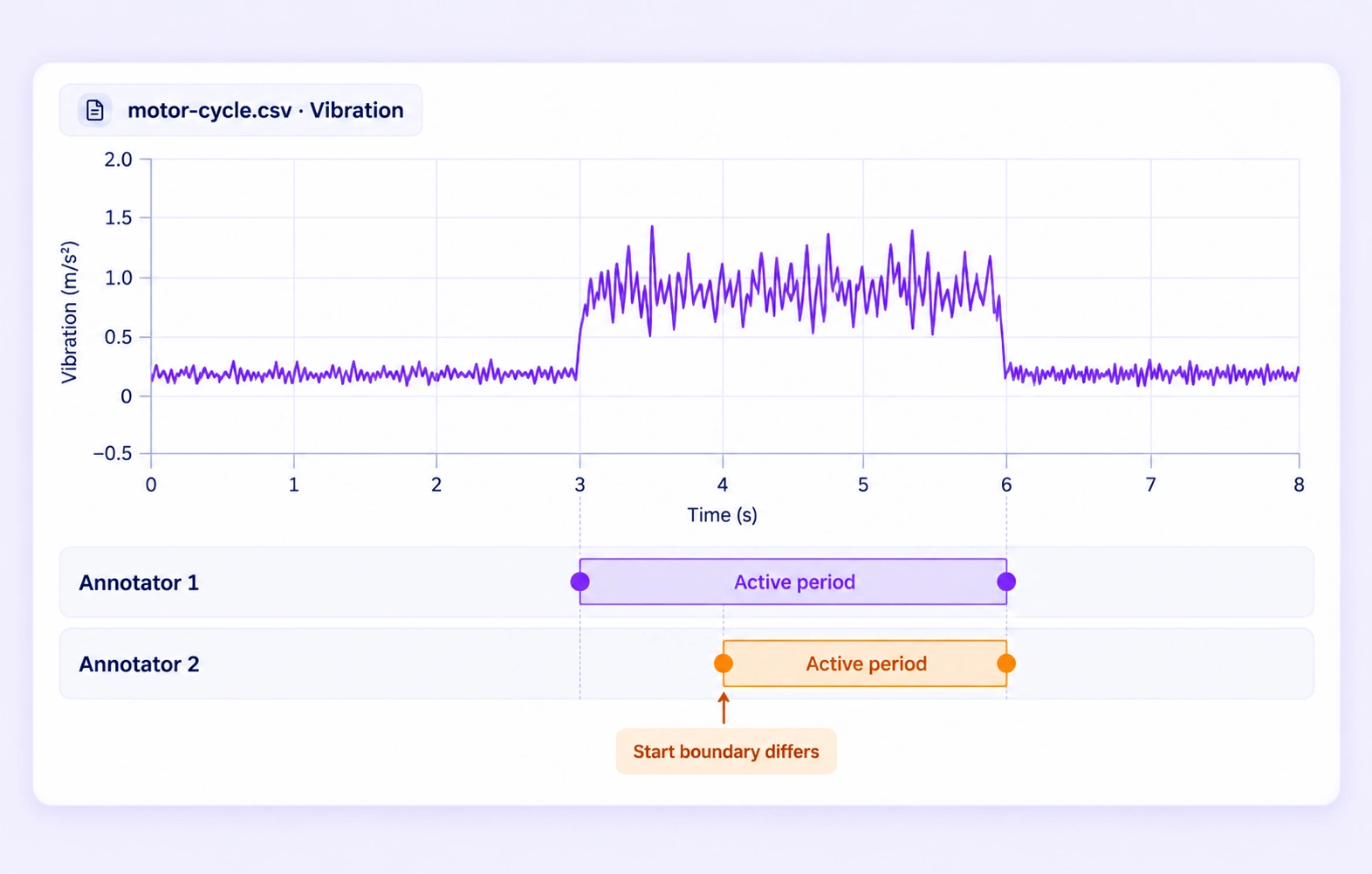 Two annotators choose different start boundaries for the same active period on one sensor signal. Two annotators choose different start boundaries for the same active period on one sensor signal.