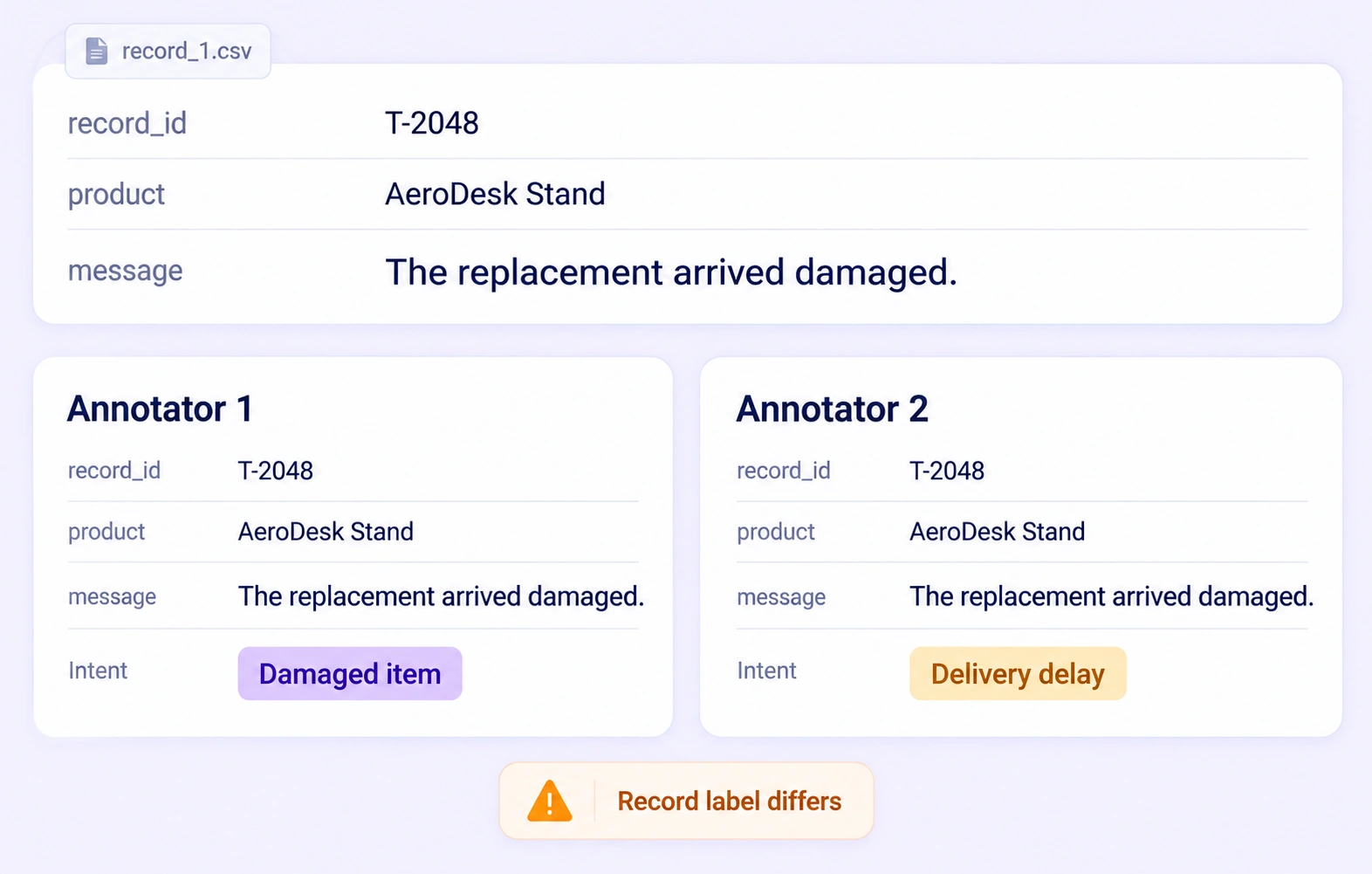 Two annotators assign different intent properties to the same damaged-replacement support record. Two annotators assign different intent properties to the same damaged-replacement support record.