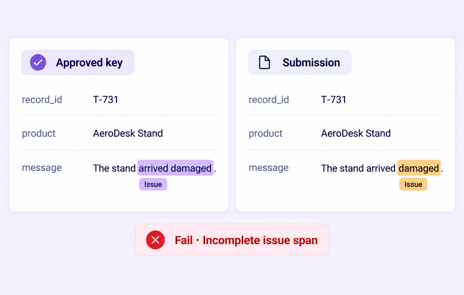 An approved issue span includes arrived damaged, while the submission labels only damaged in the same CSV field. An approved issue span includes arrived damaged, while the submission labels only damaged in the same CSV field.
