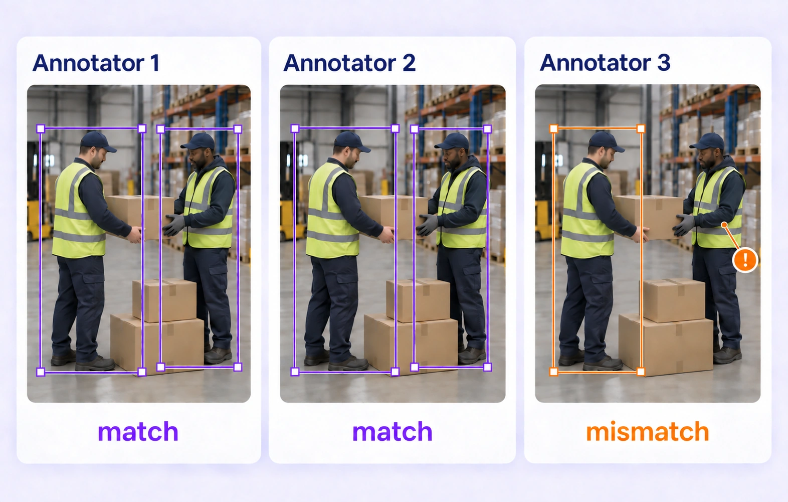 Independent annotations of one warehouse image expose an omitted worker label. Independent annotations of one warehouse image expose an omitted worker label.