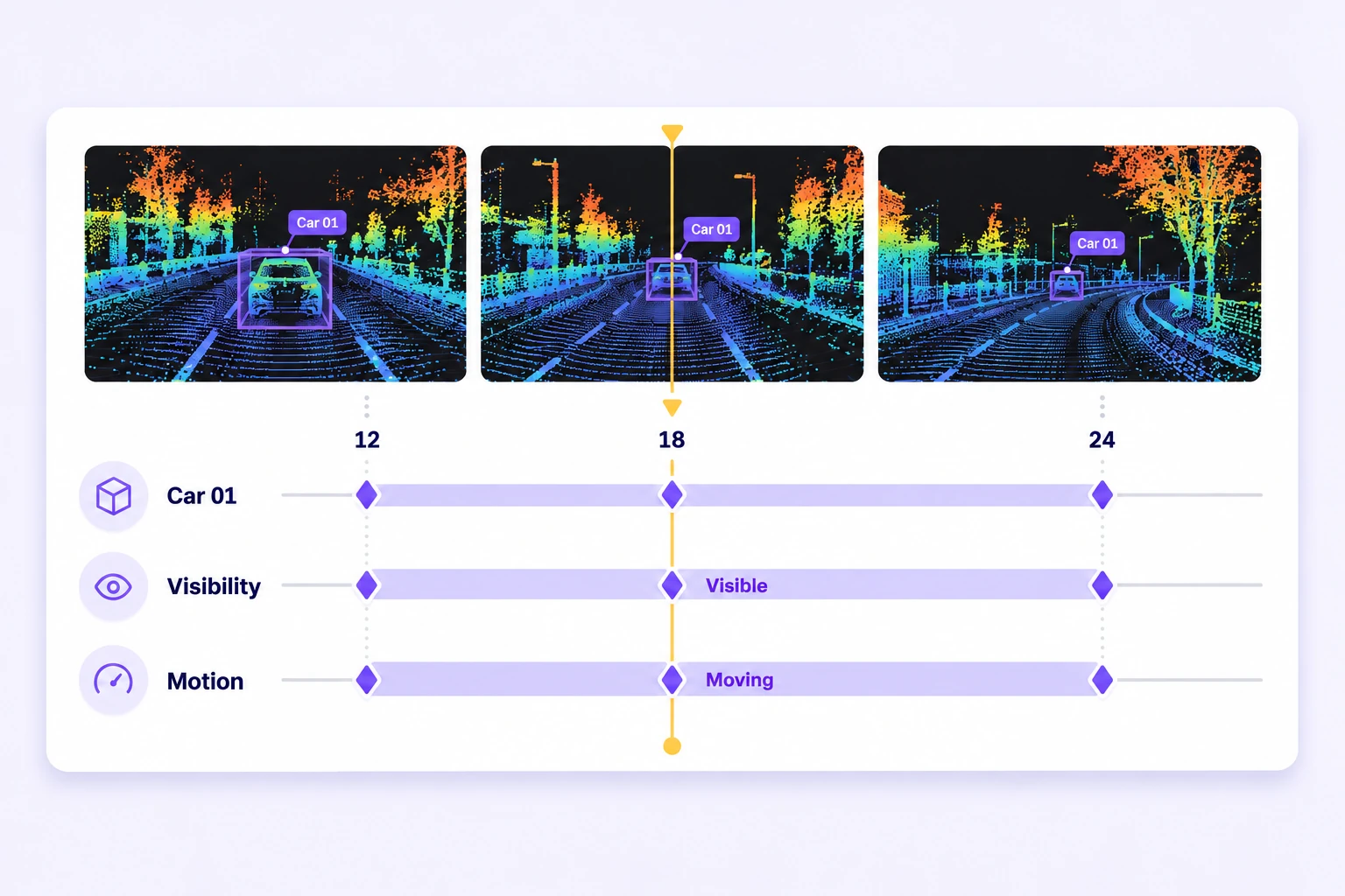 Three height-colored LiDAR frames of Car 01 align with object keyframes, visibility and motion rows on a shared annotation timeline. Three height-colored LiDAR frames of Car 01 align with object keyframes, visibility and motion rows on a shared annotation timeline.