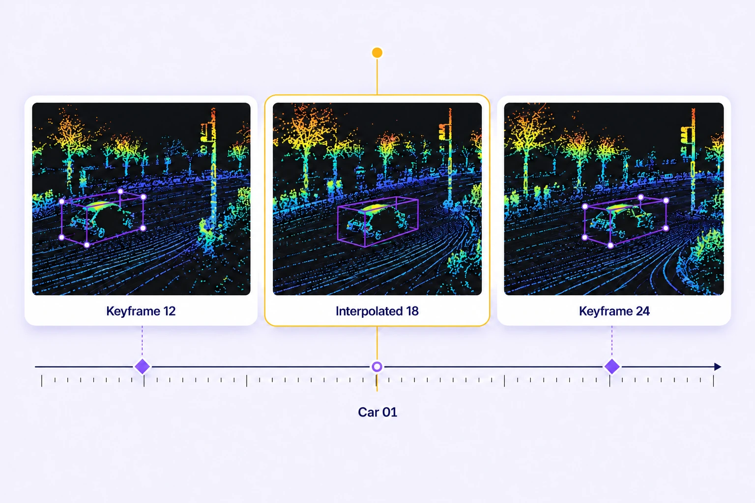 Two manually edited car cuboid keyframes surround an interpolated frame on a height-colored LiDAR sequence timeline. Two manually edited car cuboid keyframes surround an interpolated frame on a height-colored LiDAR sequence timeline.