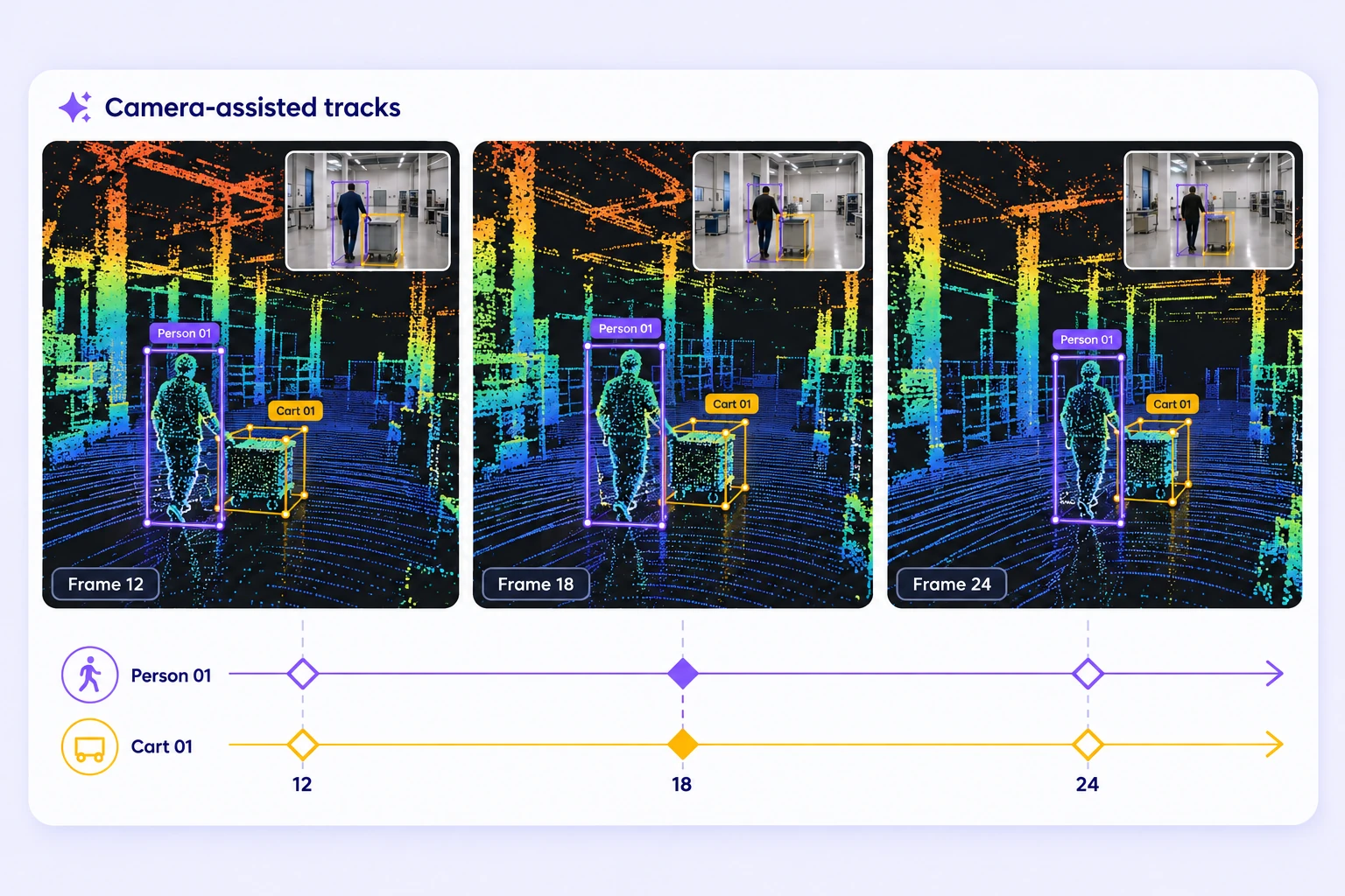 An indoor hall height-colored LiDAR sequence follows a person and a wheeled cart with matching camera insets and consistent cuboid tracks across three frames. An indoor hall height-colored LiDAR sequence follows a person and a wheeled cart with matching camera insets and consistent cuboid tracks across three frames.