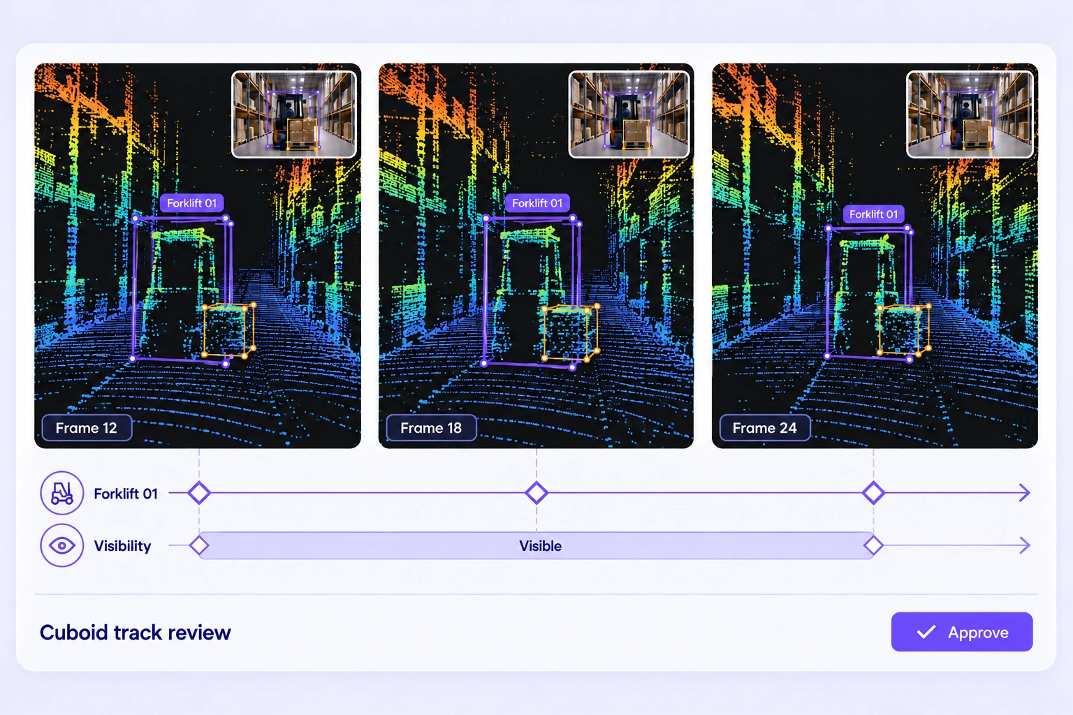 Three height-colored LiDAR views review a forklift cuboid track through a warehouse aisle with matching camera context, frame keyframes and visibility status. Three height-colored LiDAR views review a forklift cuboid track through a warehouse aisle with matching camera context, frame keyframes and visibility status.