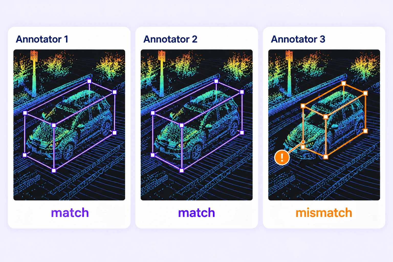 Three annotators compare 3D car cuboids in the same LiDAR scene, with two matching boxes and one geometry mismatch. Three annotators compare 3D car cuboids in the same LiDAR scene, with two matching boxes and one geometry mismatch.