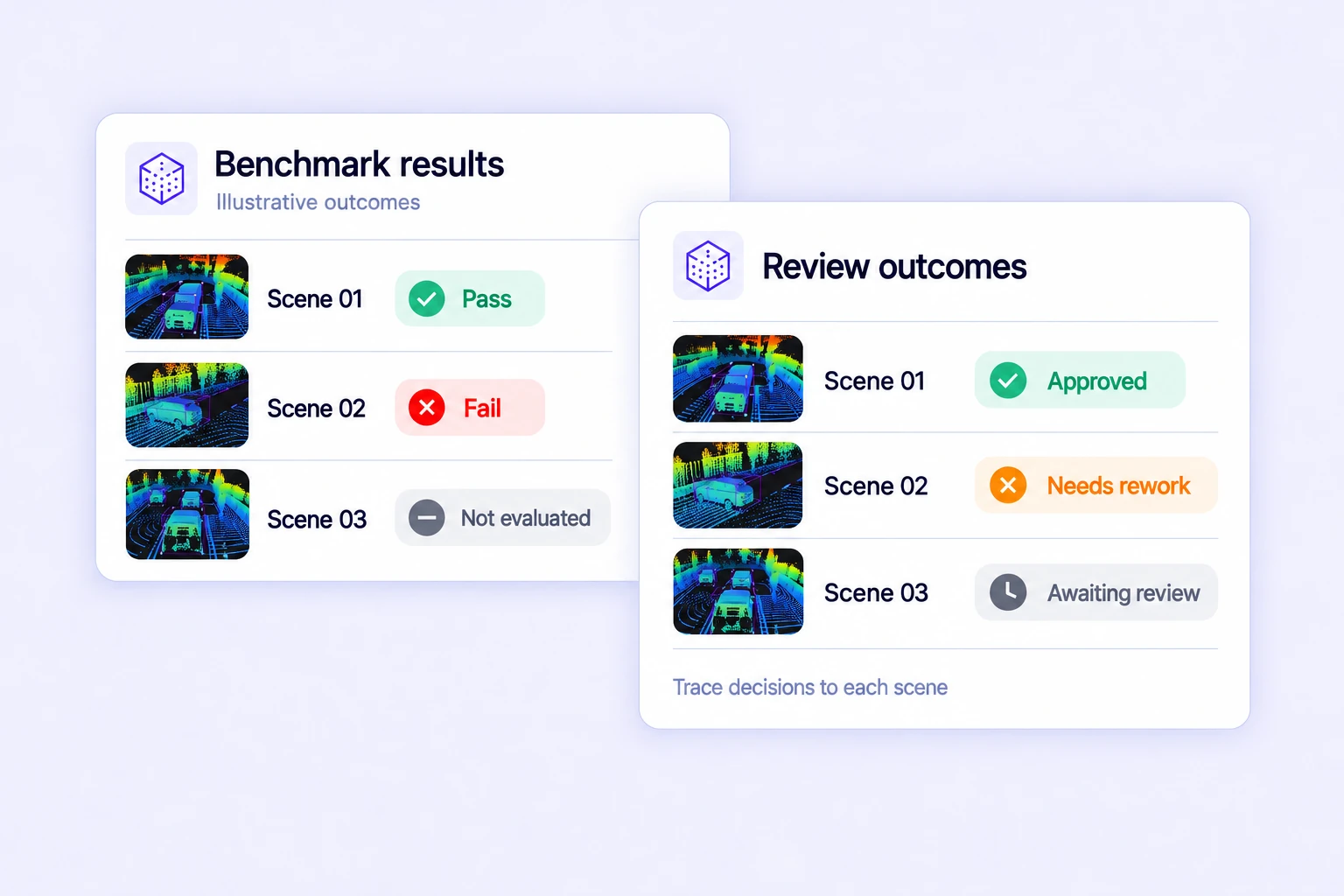Illustrative LiDAR benchmark and review outcomes show scene-level pass, fail, approval, rework, and pending review states. Illustrative LiDAR benchmark and review outcomes show scene-level pass, fail, approval, rework, and pending review states.