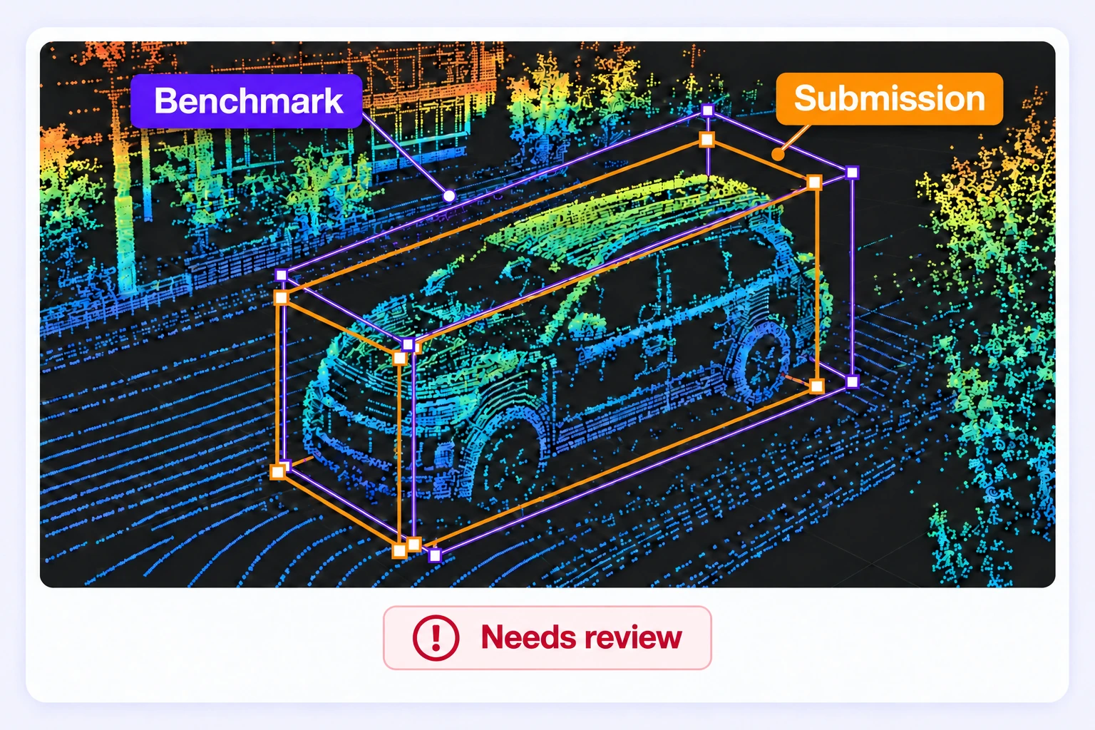 Purple Benchmark and amber Submission cuboids differ around the same car in a LiDAR point cloud, with a Needs review result. Purple Benchmark and amber Submission cuboids differ around the same car in a LiDAR point cloud, with a Needs review result.