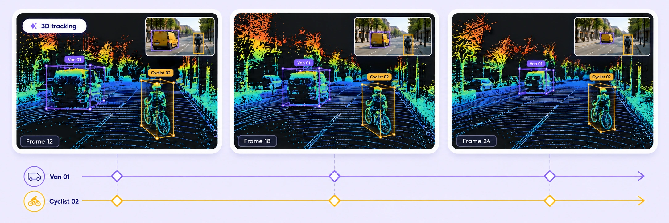 Three LiDAR frames track a van and cyclist with oriented 3D cuboids, matching camera insets, and aligned object keyframes.