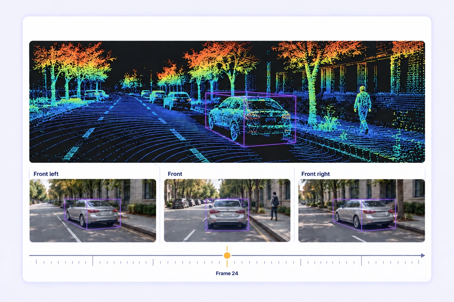 A height-colored LiDAR road scene and three synchronized camera views show the same silver car with a shared purple cuboid. A height-colored LiDAR road scene and three synchronized camera views show the same silver car with a shared purple cuboid.