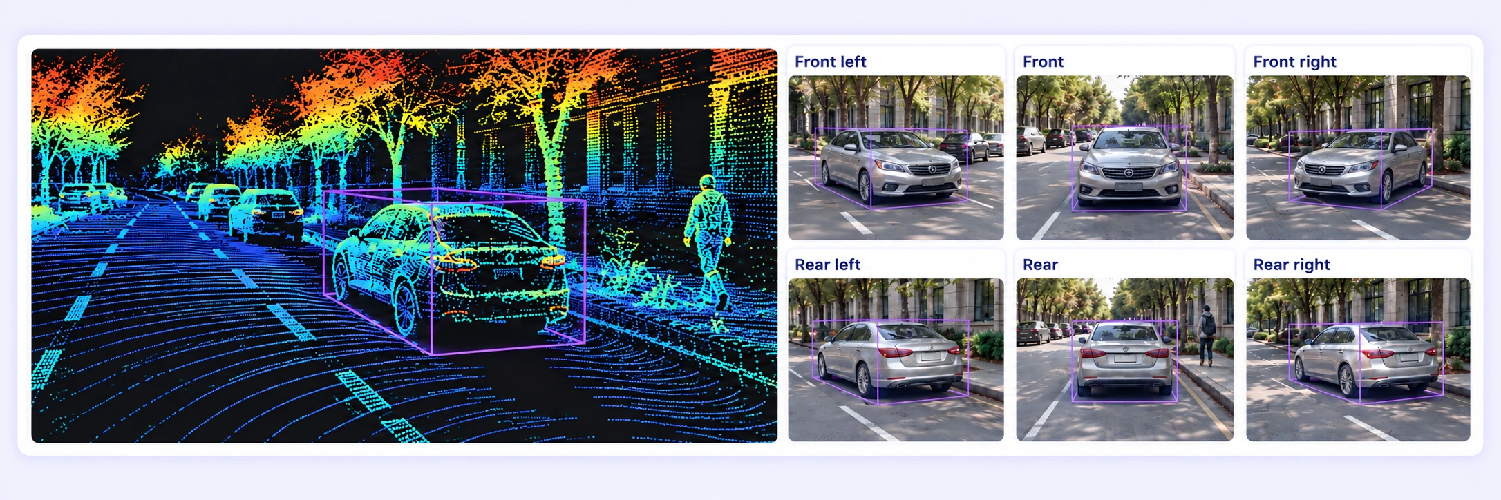 A height-colored LiDAR street point cloud and six front and rear camera views show a silver car with purple 3D cuboid annotations.