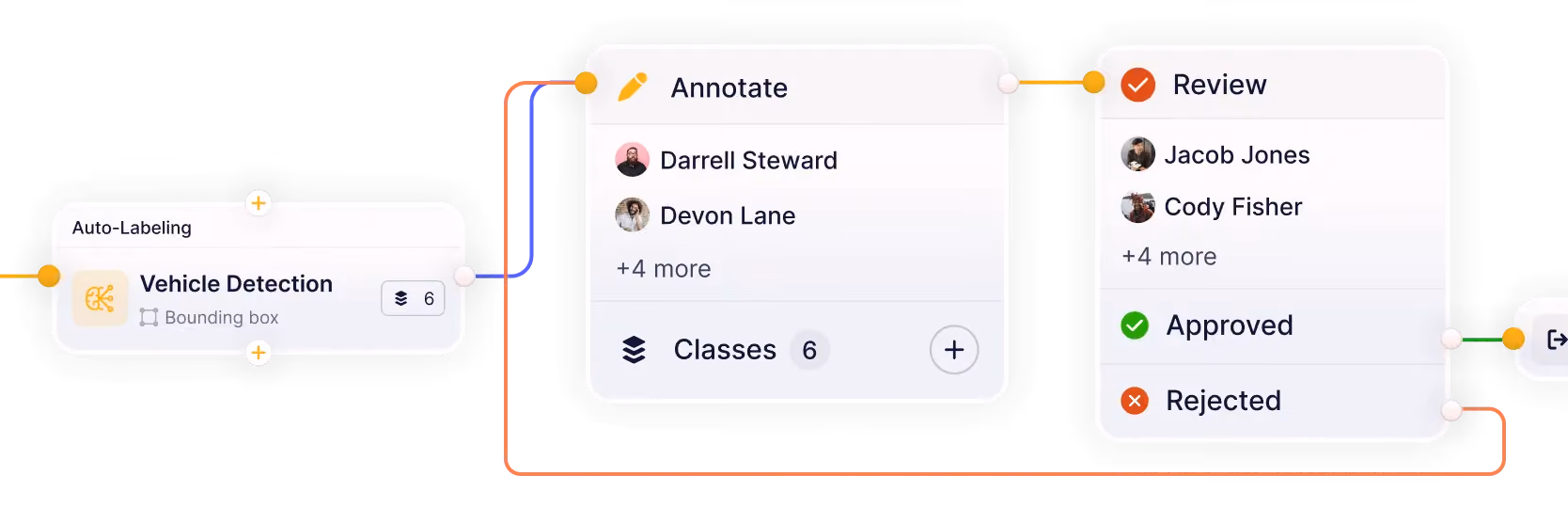 Annotation workflow connecting vehicle auto-labeling, human annotation, and review, with rejected tasks returned for correction.