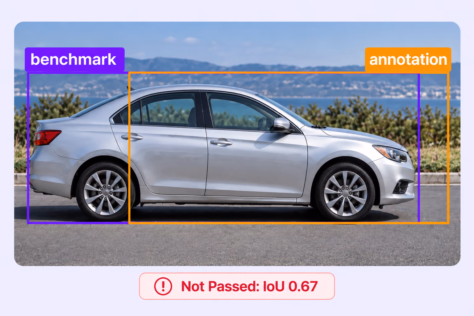 Quality Gate (Honeypot) Close-up car with labeled benchmark and misplaced annotation boxes, and a red alert reading Not Passed: IoU 0.67.