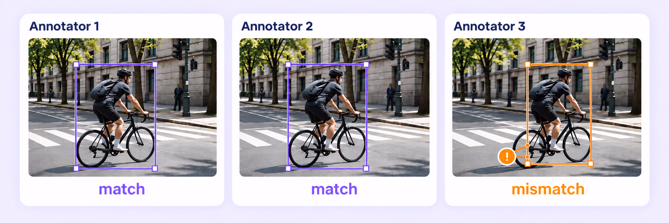 Independent annotation consensus Annotator 1 and Annotator 2 show matching cyclist boxes; Annotator 3 has a narrower box missing part of the rear wheel, marked mismatch with an orange issue callout.