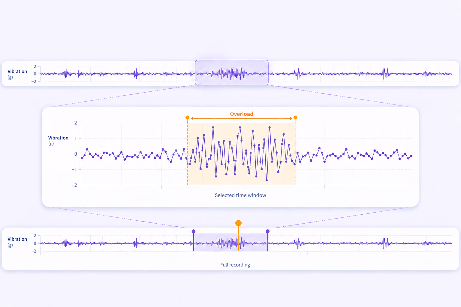 A selected sensor signal window is enlarged between full-recording overview charts.