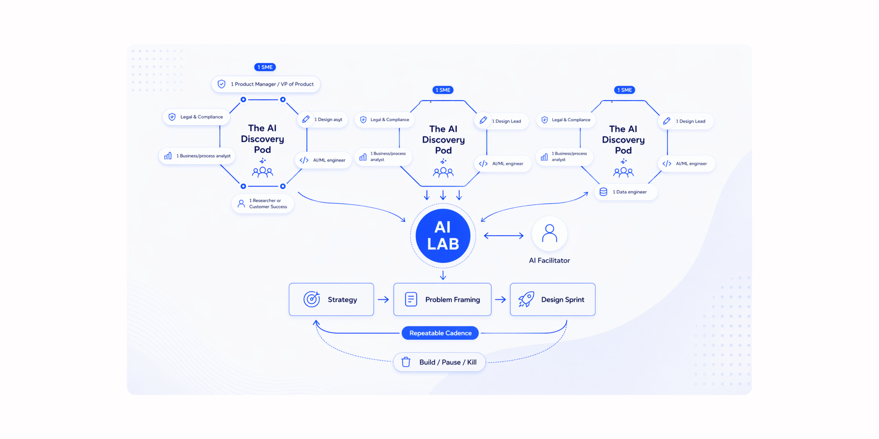 The AI Lab: the system behind successful AI transformation