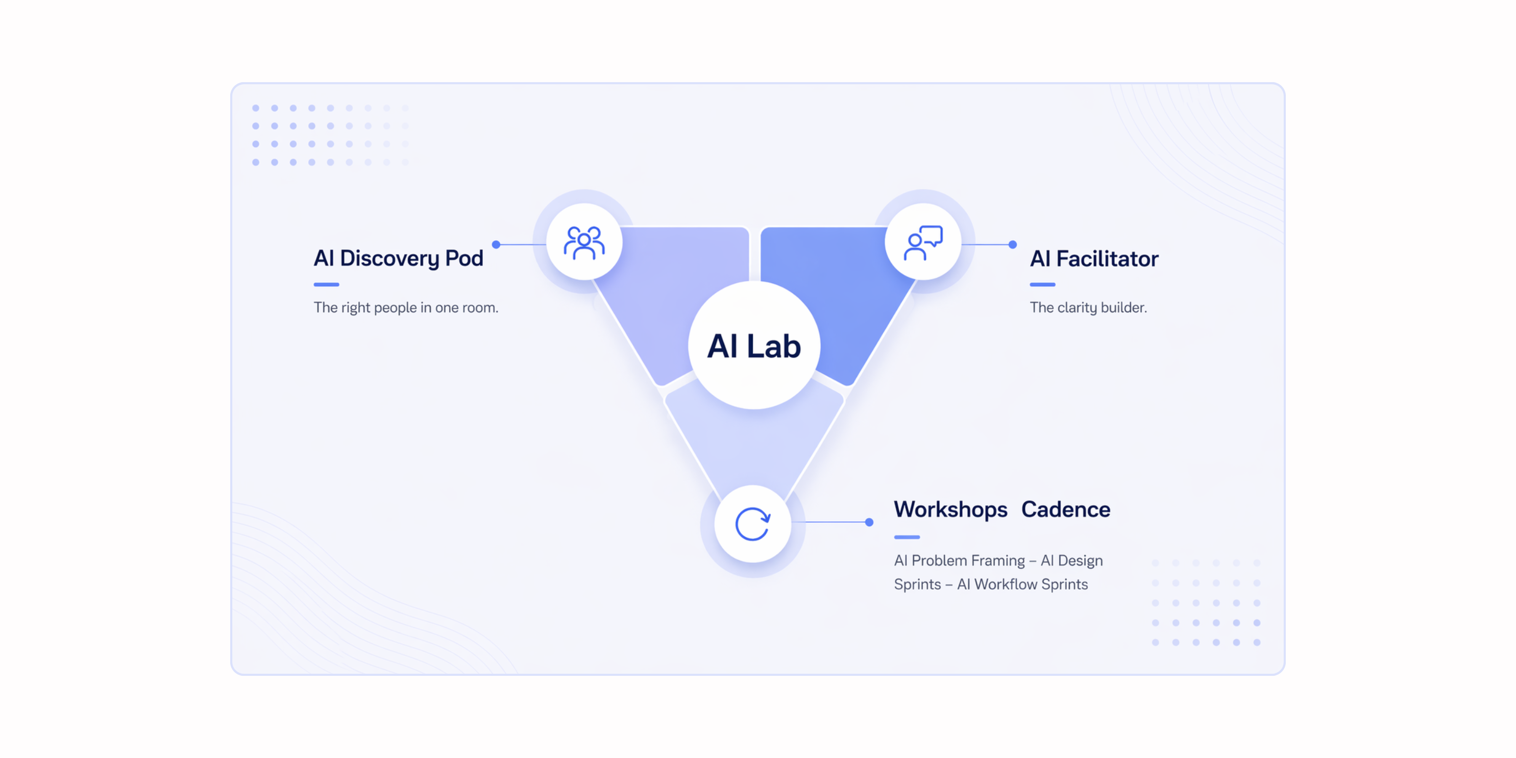 How to build an AI Lab — the only 3 things that matter