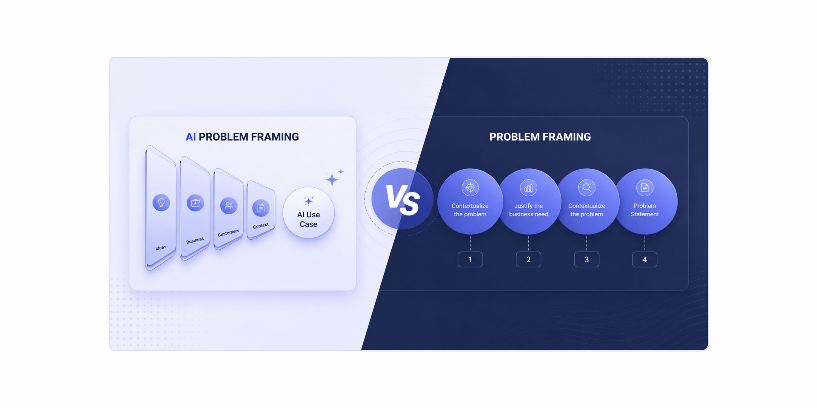 Problem Framing vs. AI Problem Framing: What’s the Difference