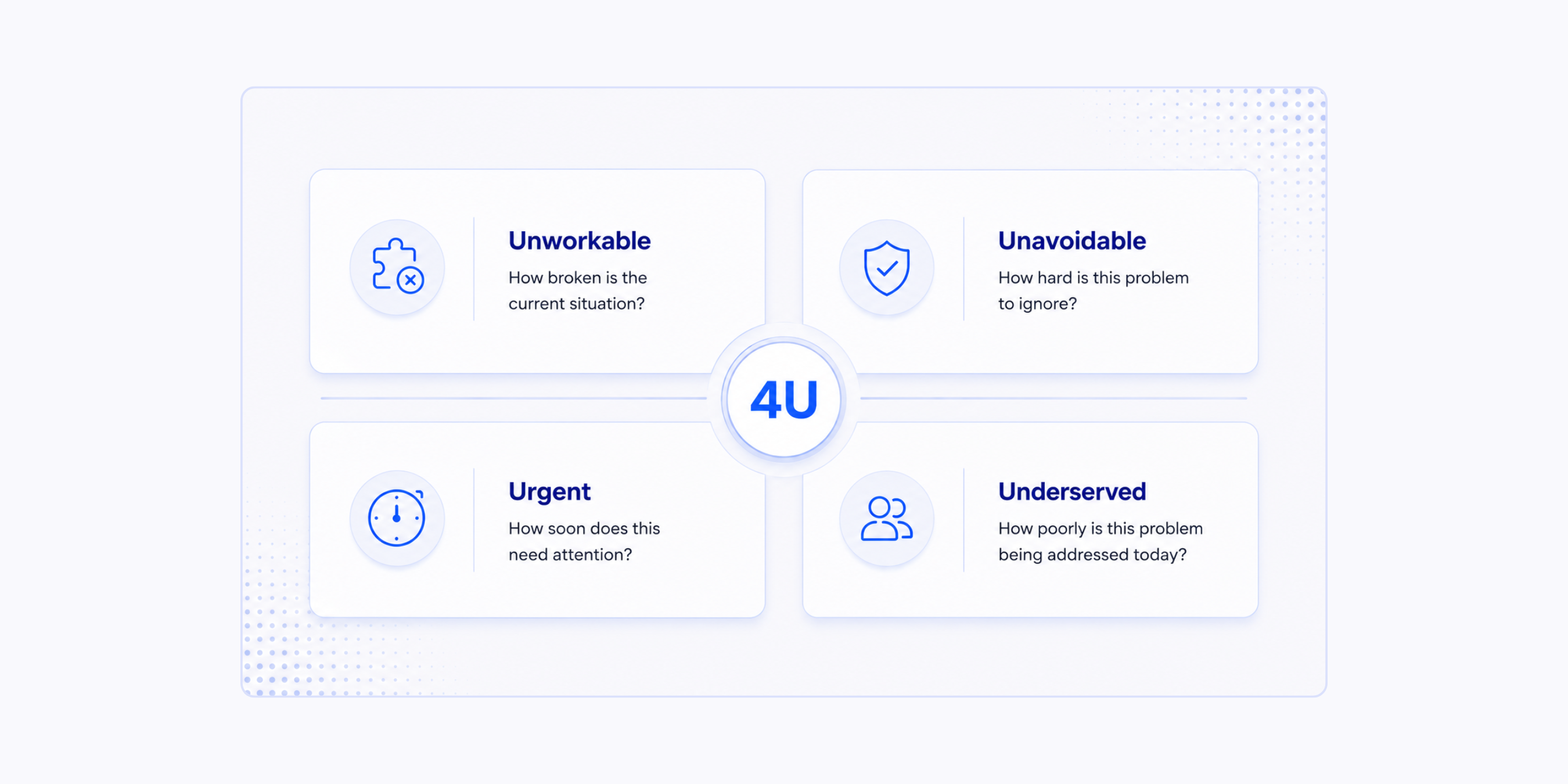 Unworkable, Unavoidable, Urgent, Underserved: The 4U Framework for Prioritizing Problems 