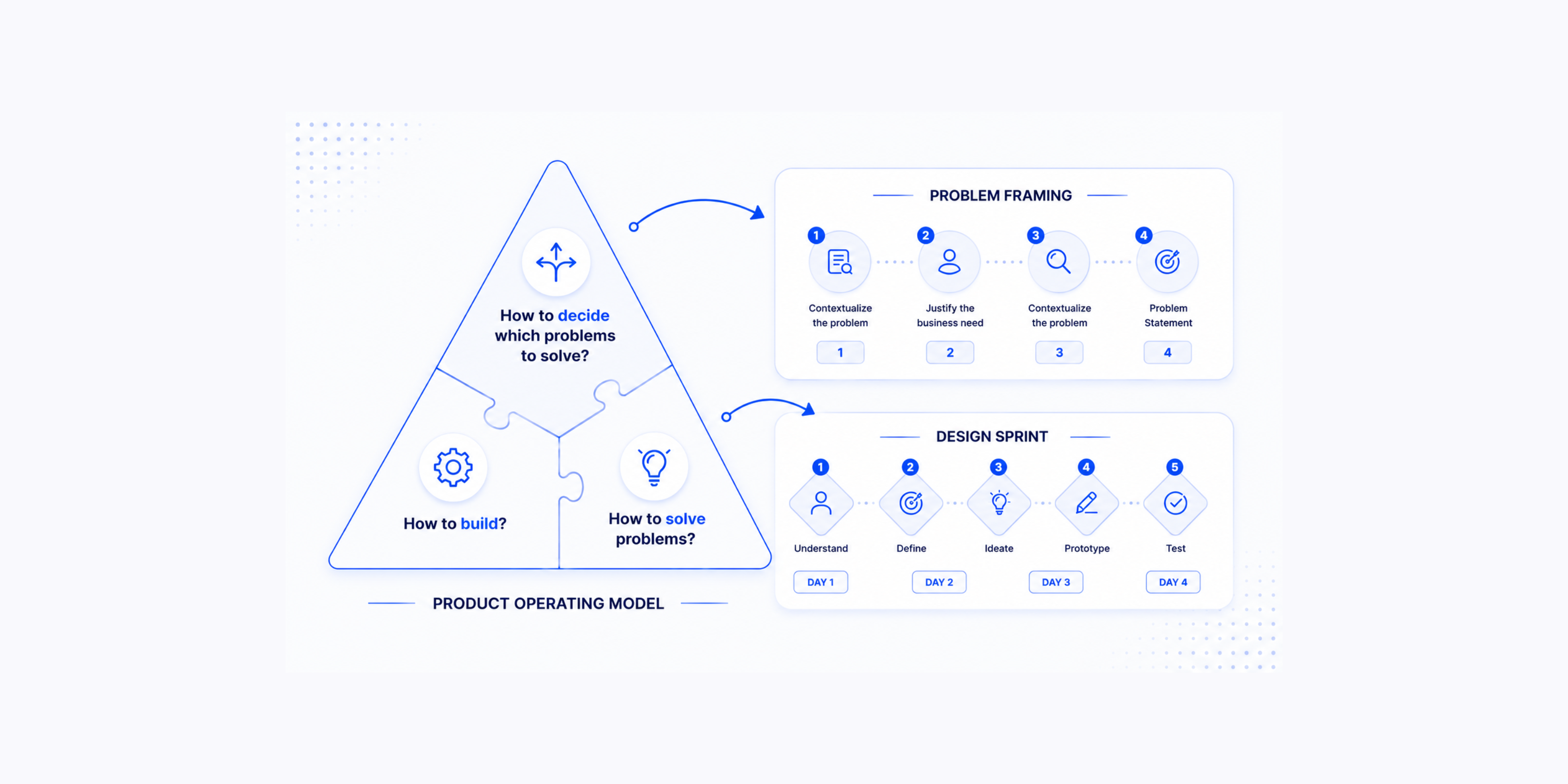 How design sprints and problem framing power Marty Cagan’s Product Operating Model