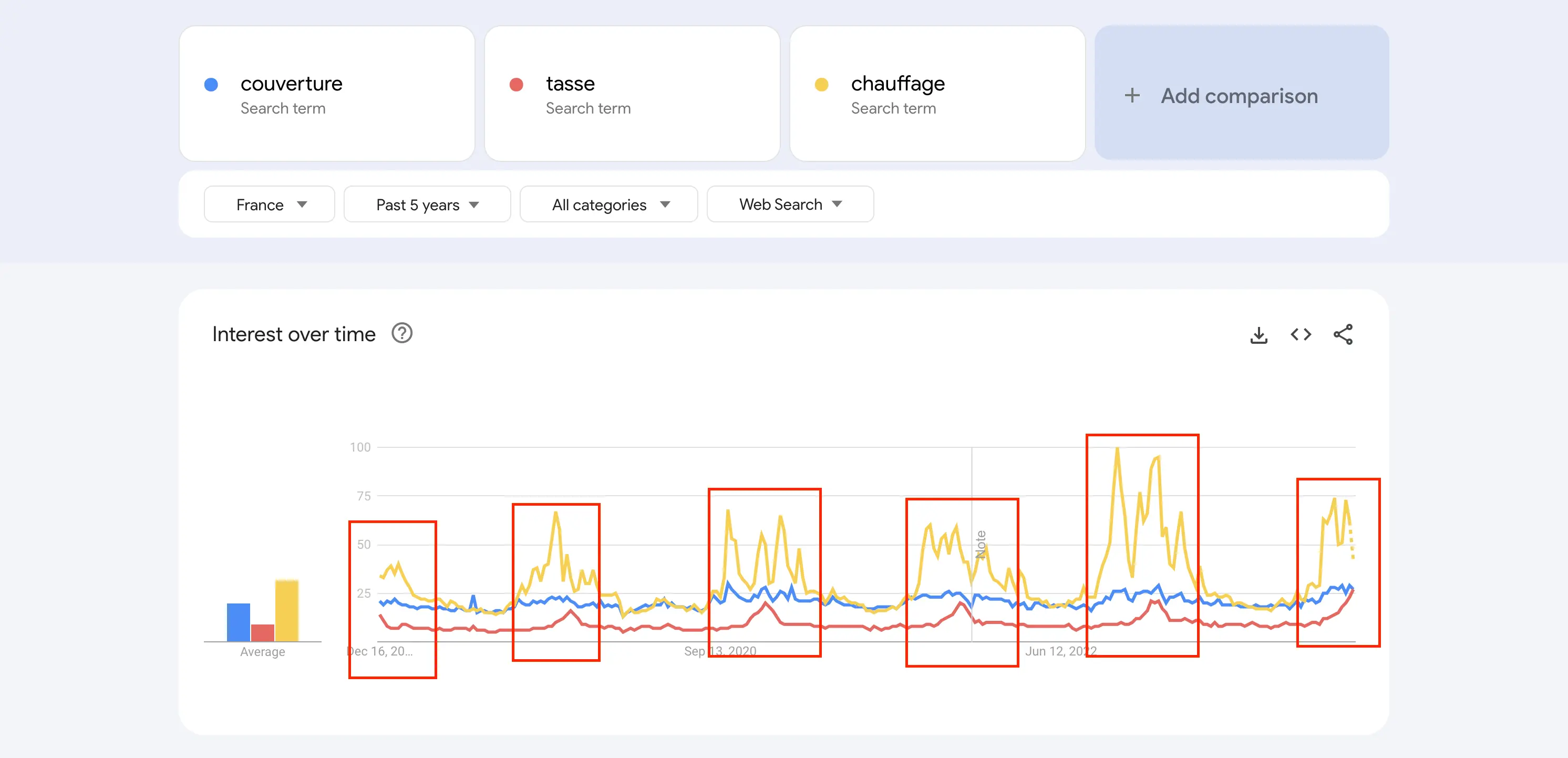 google trends saisonnalités image