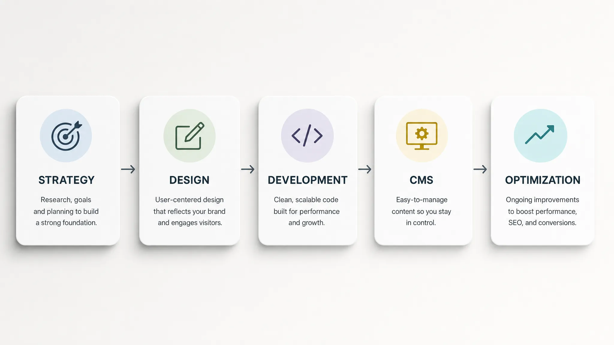 A simple visual workflow showing five connected blocks labeled strategy, design, development, CMS, and optimization, representing a scalable website development process for a growing business.
