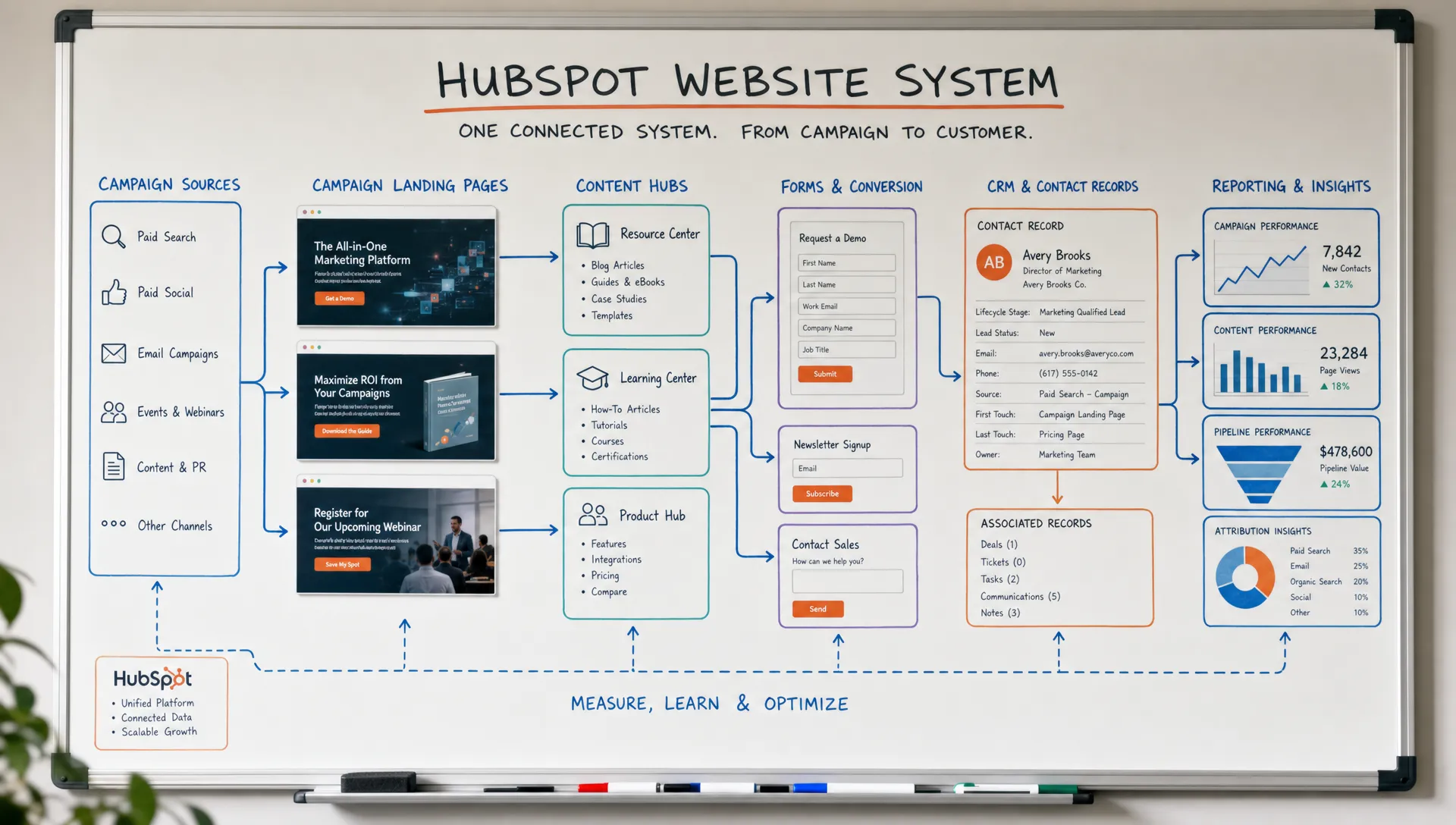 A planning board showing a connected HubSpot website system with campaign landing pages, content hubs, forms, CRM records and reporting loops arranged as one workflow.