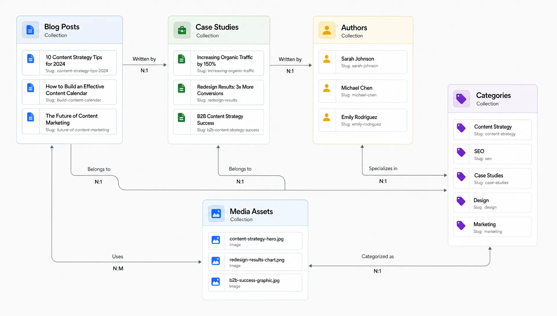 Une carte d’architecture de contenu propre avec des cartes regroupées pour les articles de blog, études de cas, auteurs, catégories et ressources médias, montrant des relations simples entre les collections.