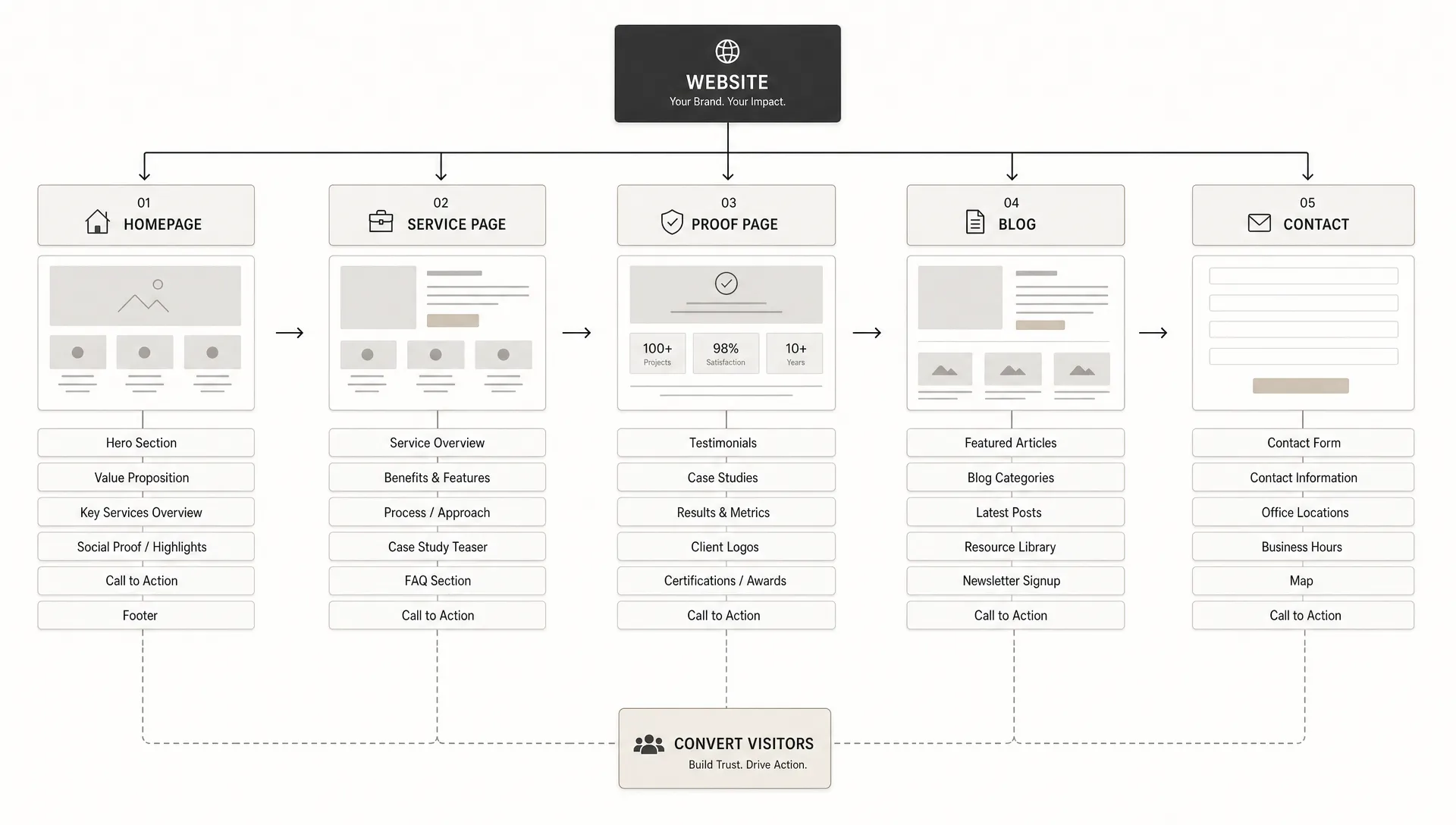 Comment concevoir son site web avec un plan de contenu clair