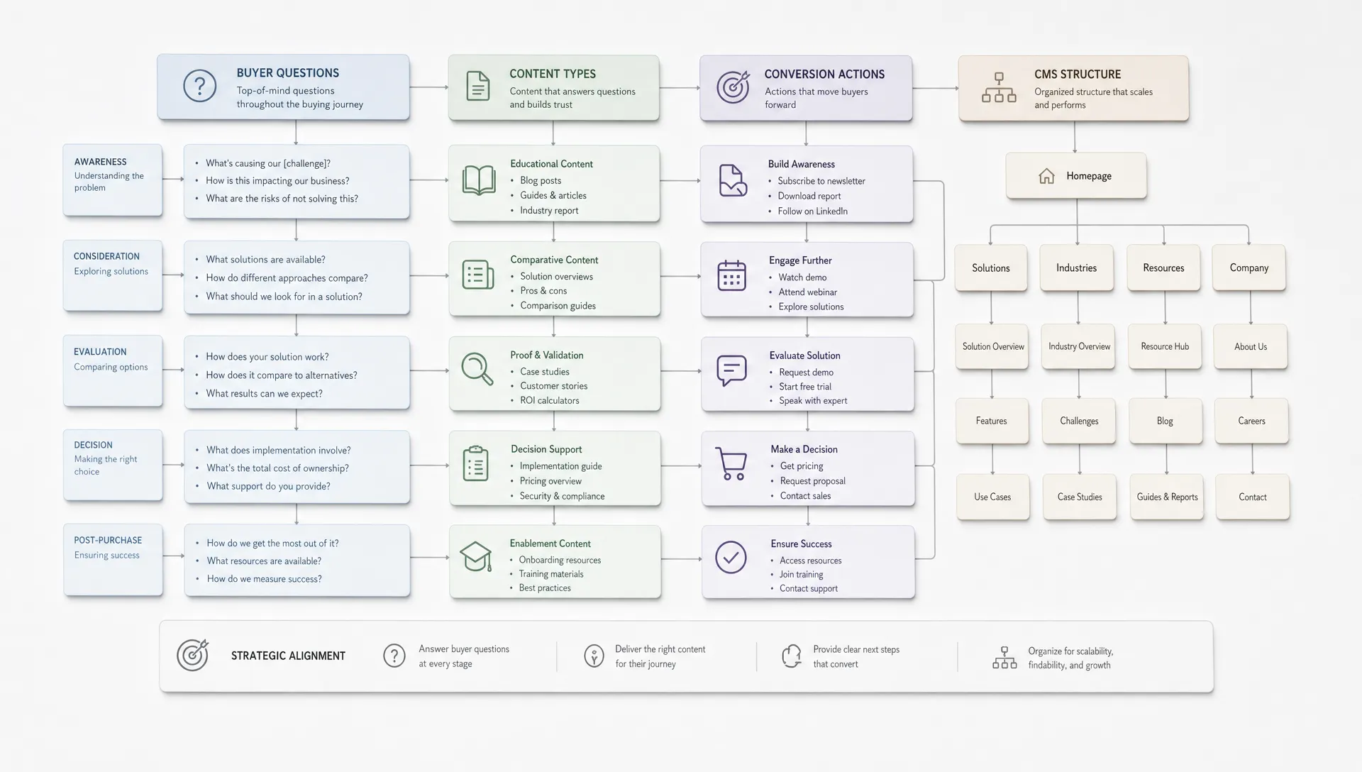 Solutions de conception web pour parcours B2B complexes