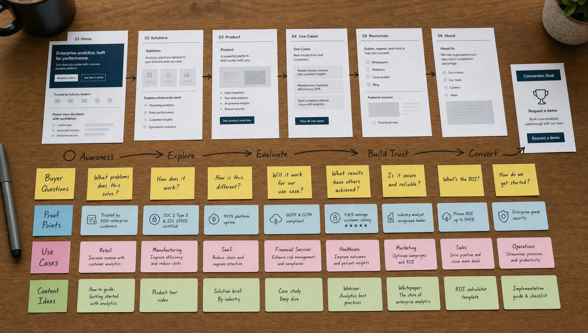 Une table de planification de site web B2B avec des plans de pages imprimés, des notes autocollantes pour les questions des acheteurs, des fiches de contenu pour les preuves et les cas d’usage, ainsi qu’un parcours de conversion simple tracé sur la surface.