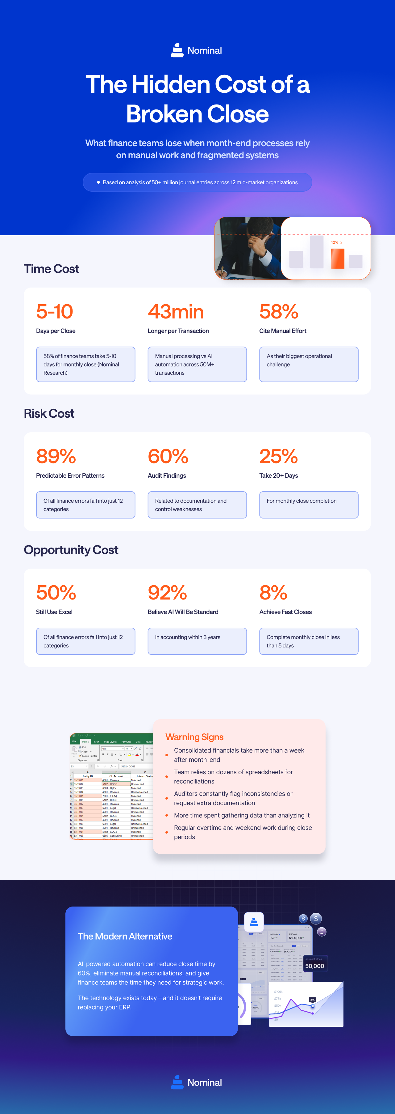 infographic withstats on the hidden costs of a manual close