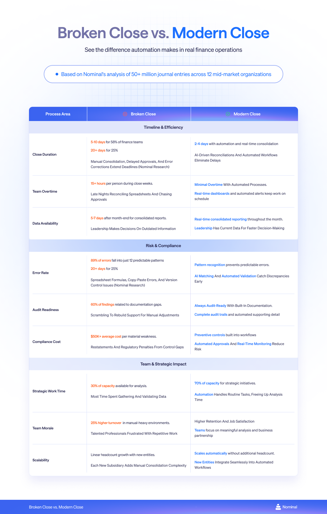 comparison table between manual vs automated close