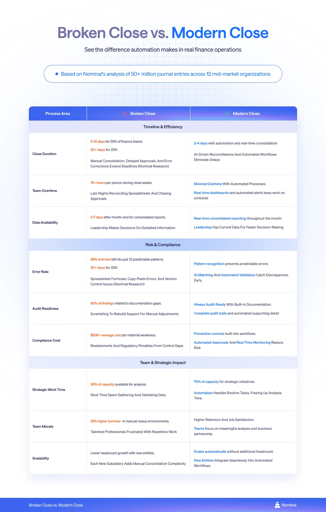 comparison table with broken vs modern close