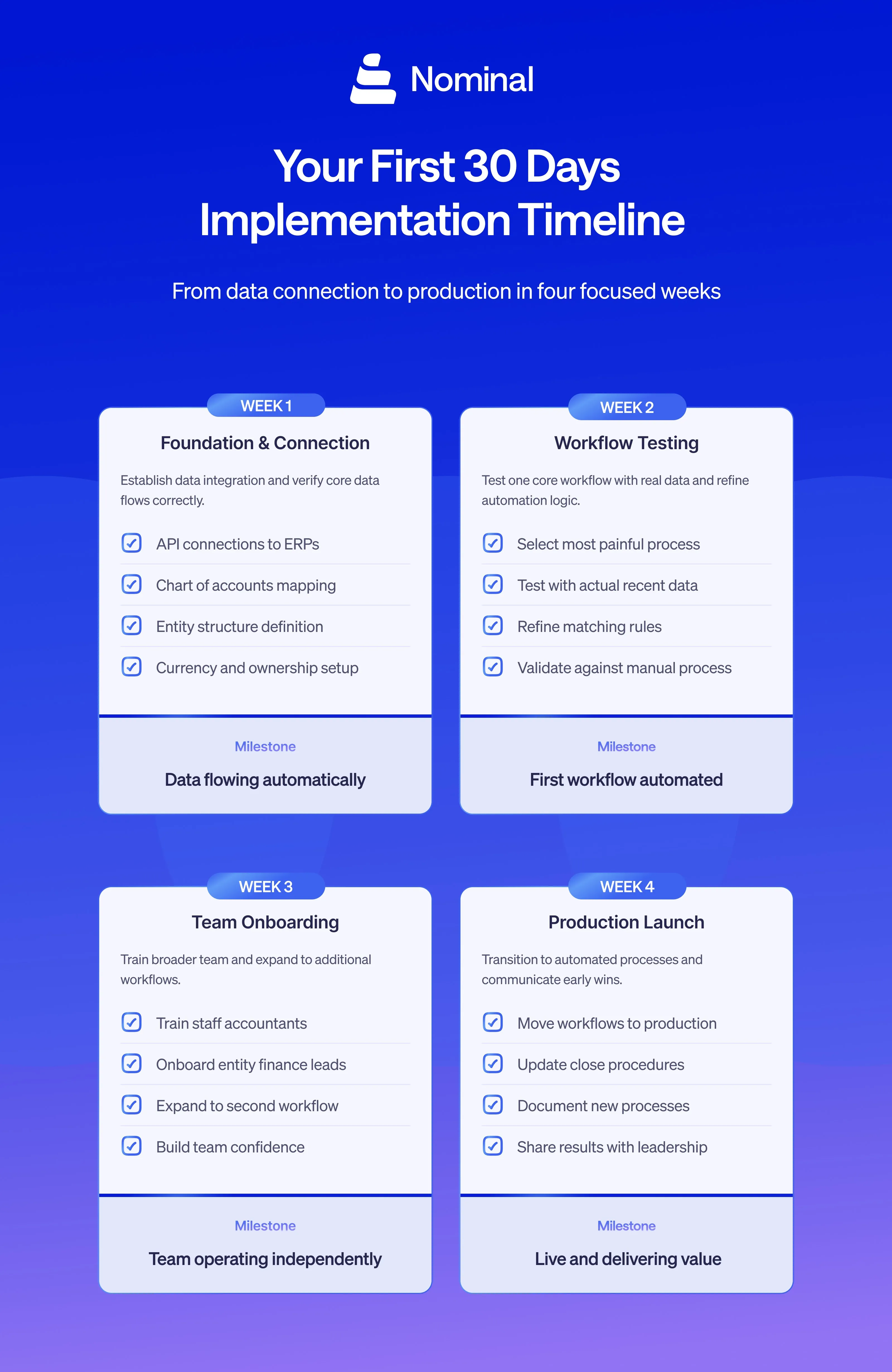 visualization of the first 30 days of implementation