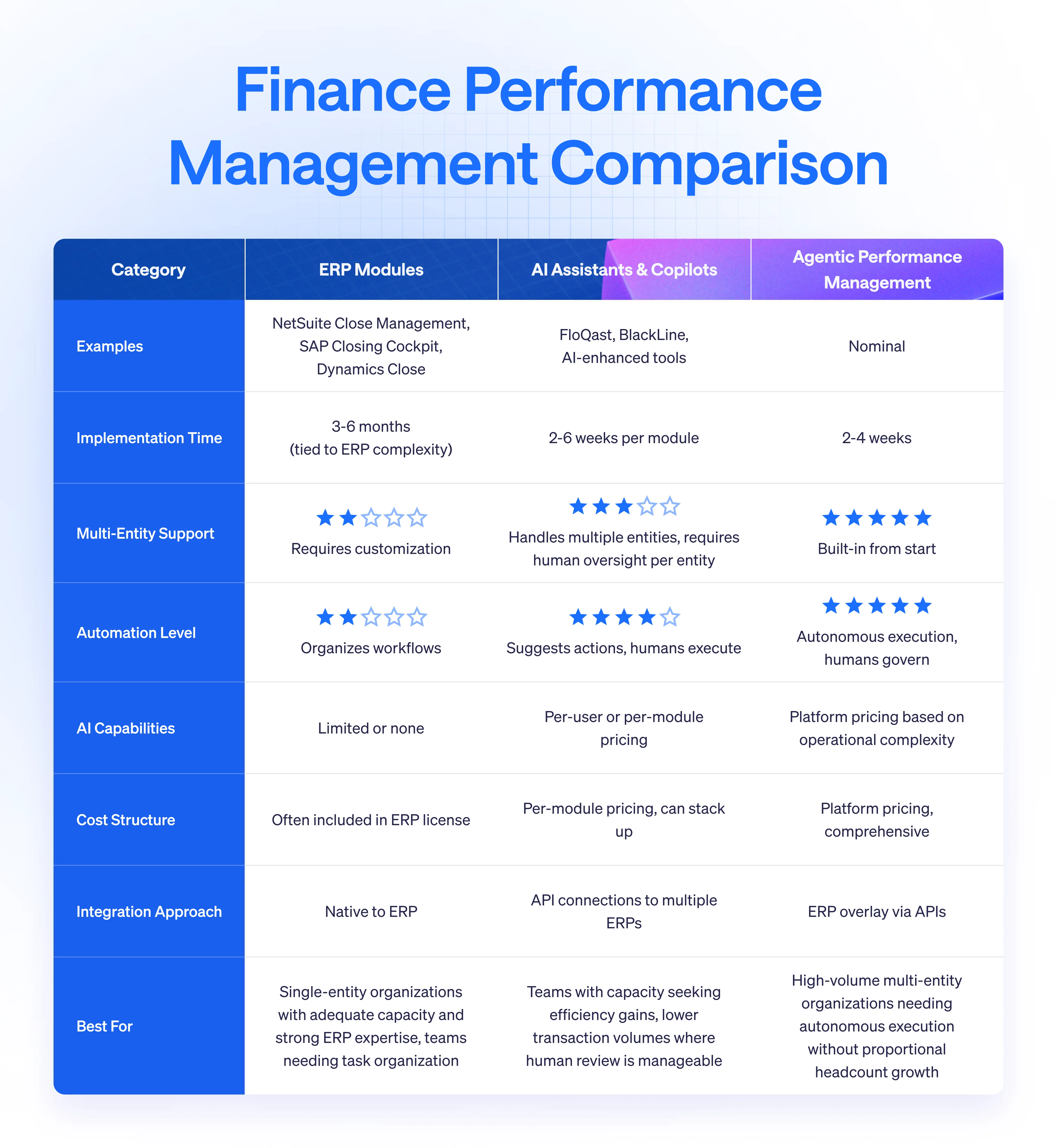 finance performance management comparison table
