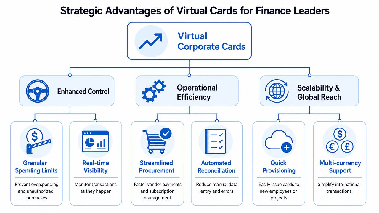 A diagram illustrating the strategic advantages of virtual corporate cards for finance leaders, including control and efficiency.